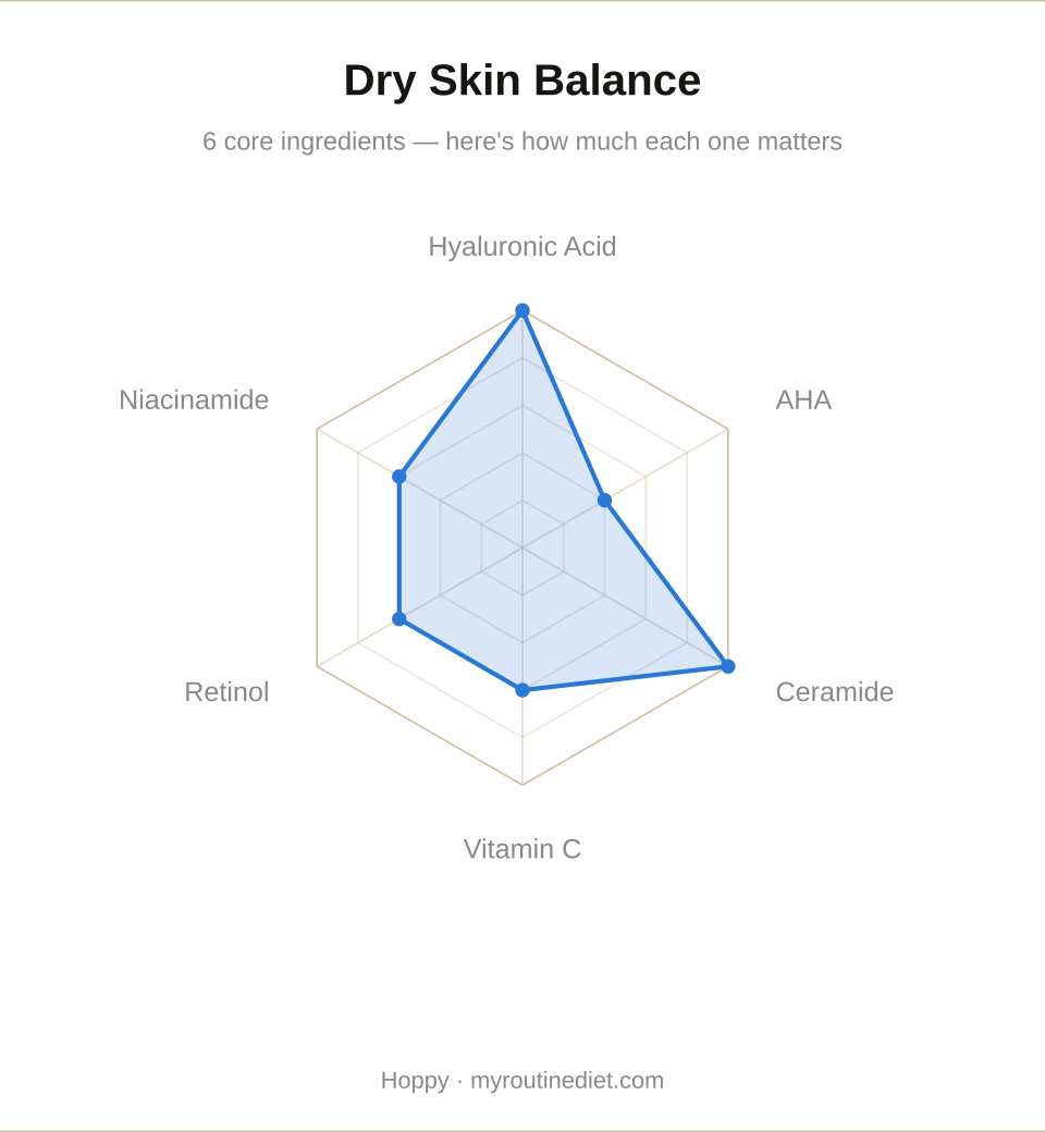 Sample radar chart showing balance across 6 core ingredients for dry skin