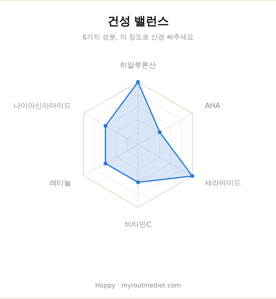 건성 피부 6가지 핵심 성분 밸런스 샘플 레이더 차트